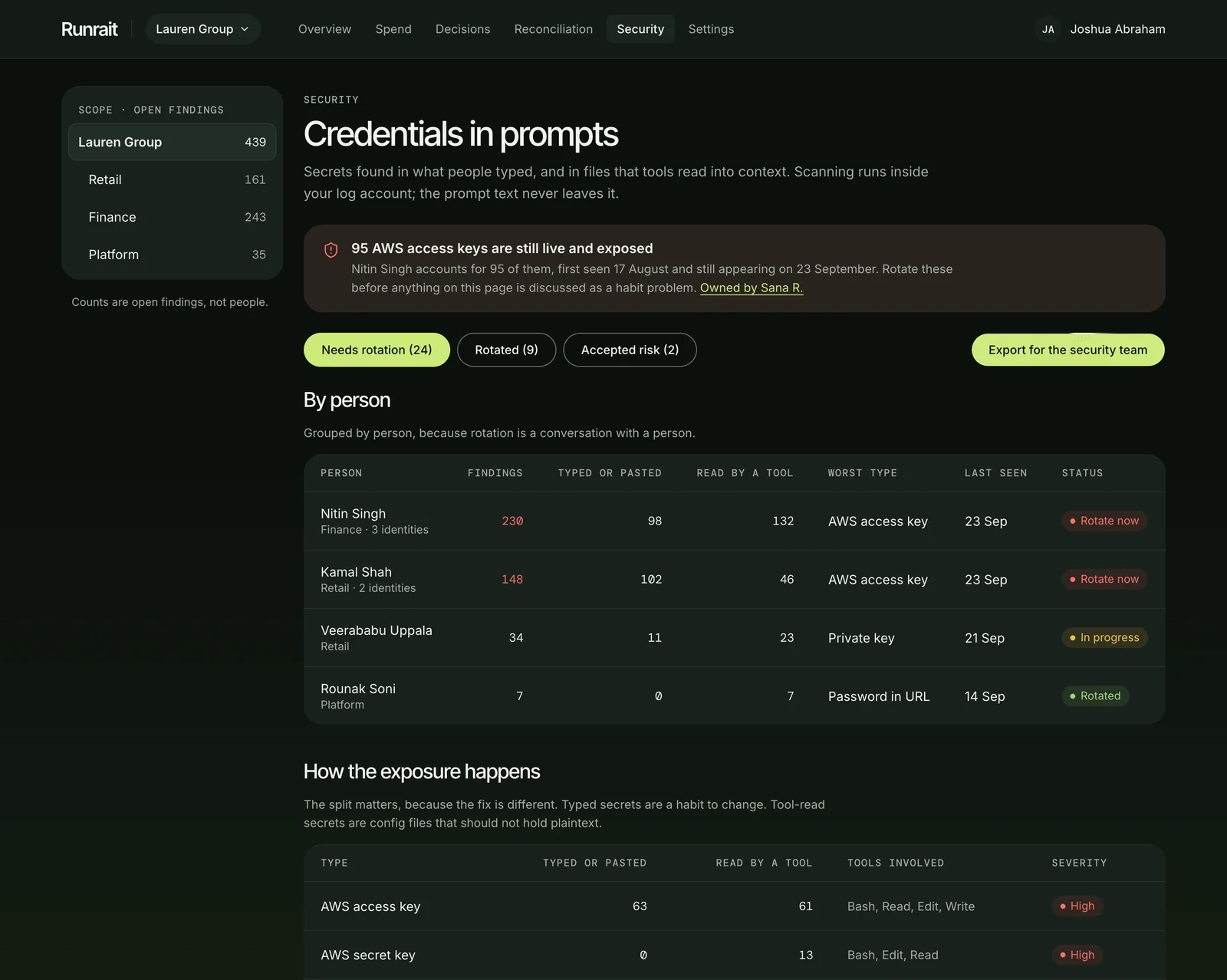 Runrait Security screen, Credentials in prompts: 95 AWS access keys still live and exposed, with open findings grouped by person and status such as Rotate now, In progress and Rotated.